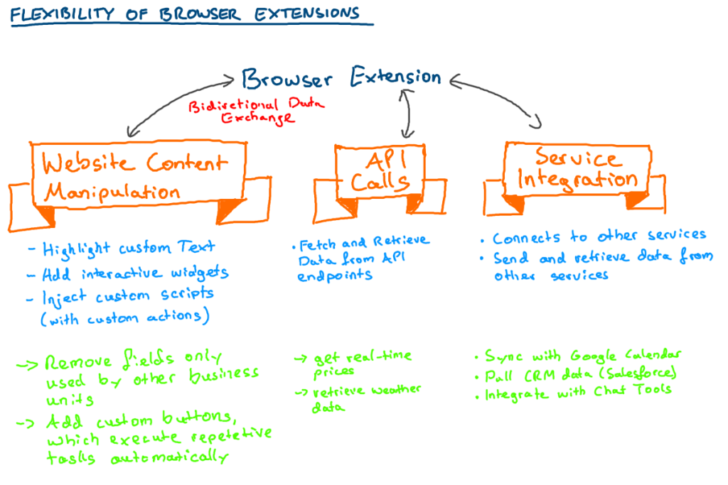 Image illustrating the different use-cases for Browser Extensions